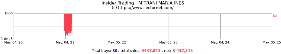 Insider Trading Transactions for MITRANI MARIA INES