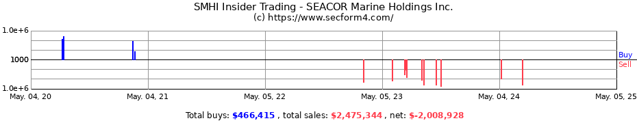 Insider Trading Transactions for SEACOR Marine Holdings Inc.