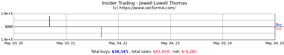 Insider Trading Transactions for Jewell Lowell Thomas