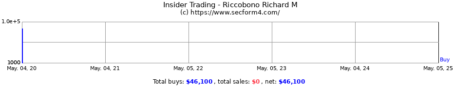 Insider Trading Transactions for Riccobono Richard M