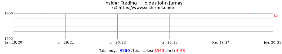 Insider Trading Transactions for Hoidas John James
