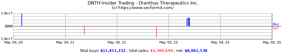 Insider Trading Transactions for Dianthus Therapeutics Inc.