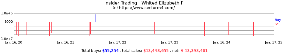Insider Trading Transactions for Whited Elizabeth F