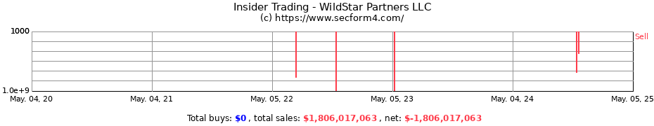 Insider Trading Transactions for WildStar Partners LLC