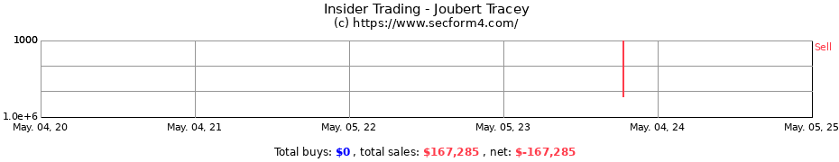 Insider Trading Transactions for Joubert Tracey