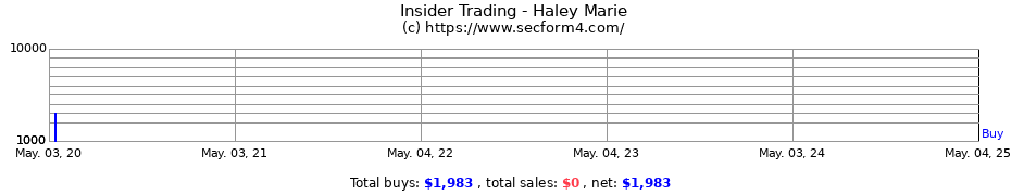 Insider Trading Transactions for Haley Marie
