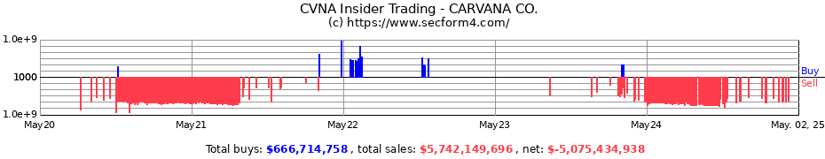 Insider Trading Transactions for CARVANA CO.