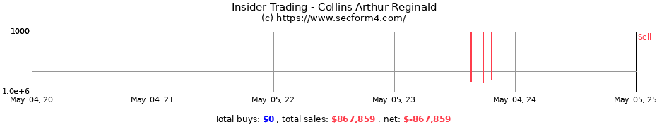 Insider Trading Transactions for Collins Arthur Reginald