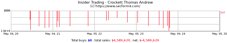 Insider Trading Transactions for Crockett Thomas Andrew