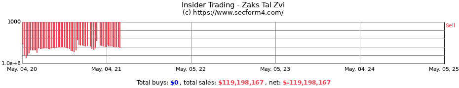 Insider Trading Transactions for Zaks Tal Zvi