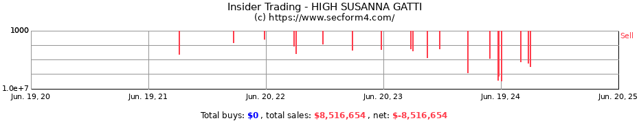 Insider Trading Transactions for HIGH SUSANNA GATTI