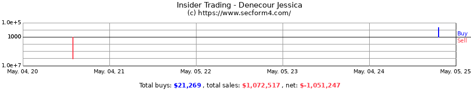Insider Trading Transactions for Denecour Jessica