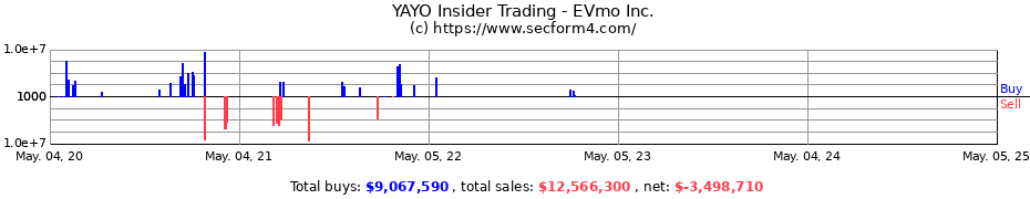 Insider Trading Transactions for EVmo Inc.