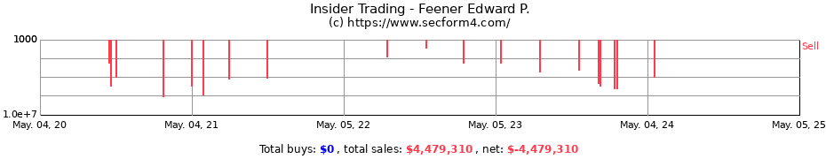 Insider Trading Transactions for Feener Edward P.