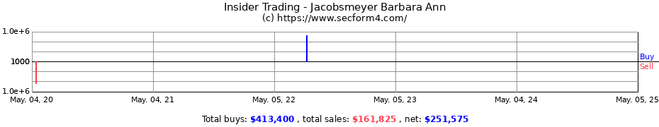 Insider Trading Transactions for Jacobsmeyer Barbara Ann