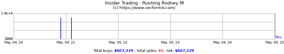 Insider Trading Transactions for Rushing Rodney M