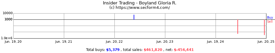 Insider Trading Transactions for Boyland Gloria R.