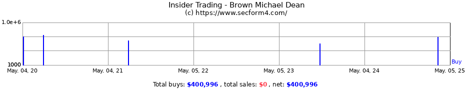 Insider Trading Transactions for Brown Michael Dean