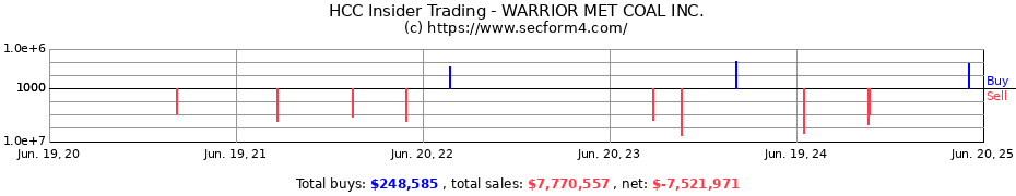 Insider Trading Transactions for WARRIOR MET COAL INC.