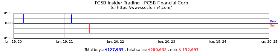 Insider Trading Transactions for PCSB Financial Corp