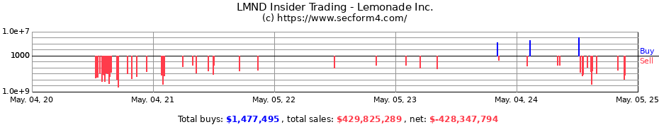 Insider Trading Transactions for Lemonade Inc.