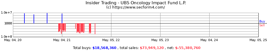 Insider Trading Transactions for UBS Oncology Impact Fund L.P.