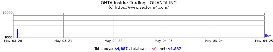Insider Trading Transactions for QUANTA INC