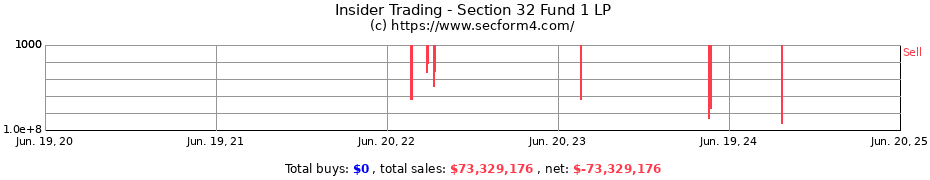Insider Trading Transactions for Section 32 Fund 1 LP