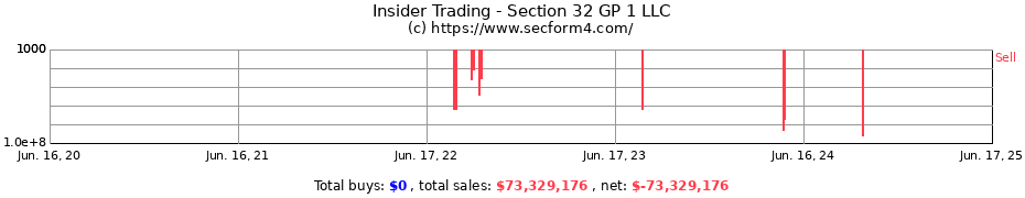 Insider Trading Transactions for Section 32 GP 1 LLC