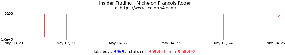 Insider Trading Transactions for Michelon Francois Roger