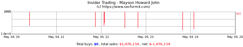 Insider Trading Transactions for Mayson Howard John