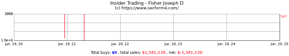 Insider Trading Transactions for Fisher Joseph D