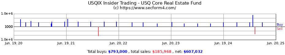 Insider Trading Transactions for USQ Core Real Estate Fund