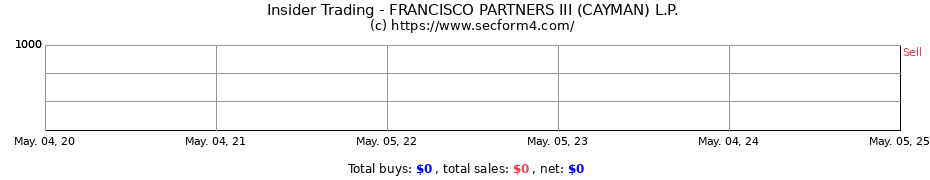Insider Trading Transactions for FRANCISCO PARTNERS III (CAYMAN) L.P.