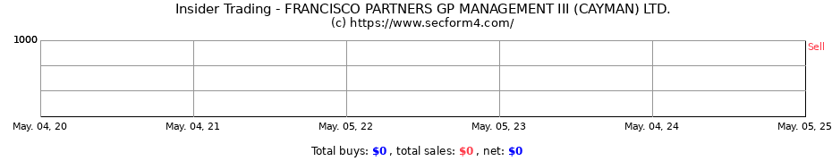 Insider Trading Transactions for FRANCISCO PARTNERS GP MANAGEMENT III (CAYMAN) LTD.