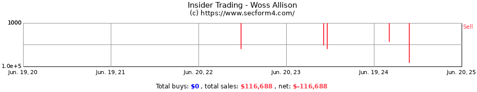 Insider Trading Transactions for Woss Allison