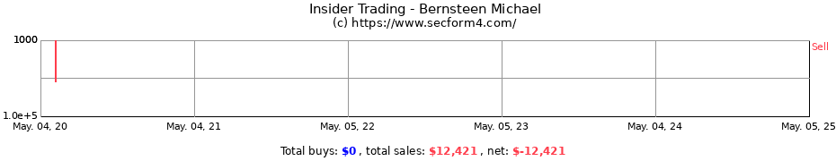 Insider Trading Transactions for Bernsteen Michael