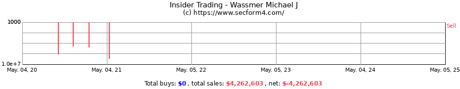 Insider Trading Transactions for Wassmer Michael J