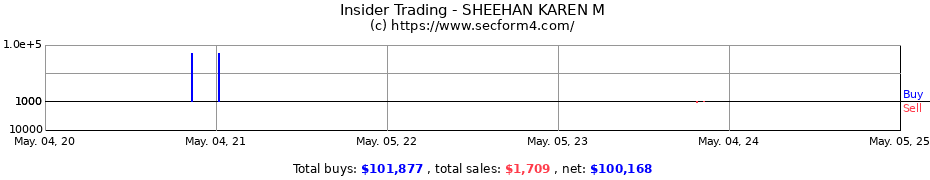 Insider Trading Transactions for SHEEHAN KAREN M