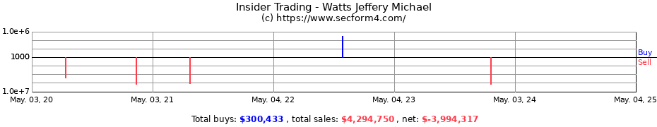Insider Trading Transactions for Watts Jeffery Michael