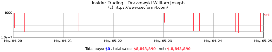 Insider Trading Transactions for Drazkowski William Joseph