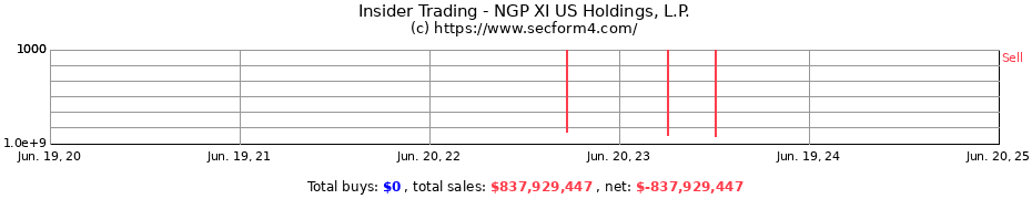 Insider Trading Transactions for NGP XI US Holdings, L.P.