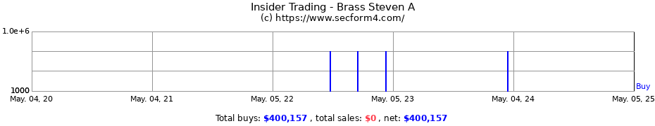 Insider Trading Transactions for Brass Steven A