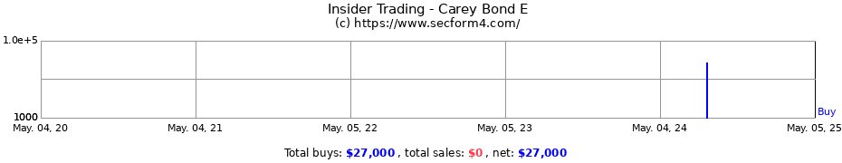 Insider Trading Transactions for Carey Bond E