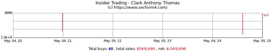 Insider Trading Transactions for Clark Anthony Thomas