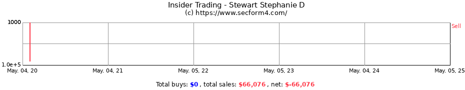 Insider Trading Transactions for Stewart Stephanie D