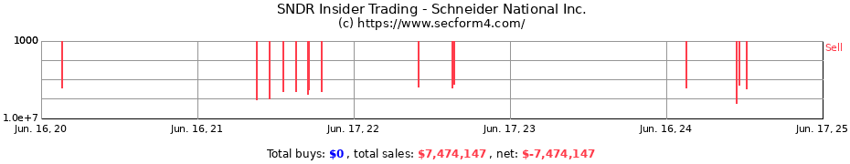 Insider Trading Transactions for Schneider National Inc.