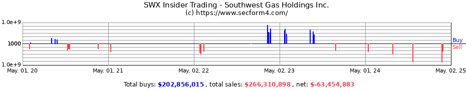 Insider Trading Transactions for Southwest Gas Holdings Inc.