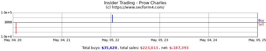 Insider Trading Transactions for Prow Charles