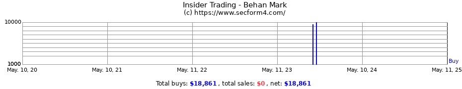 Insider Trading Transactions for Behan Mark